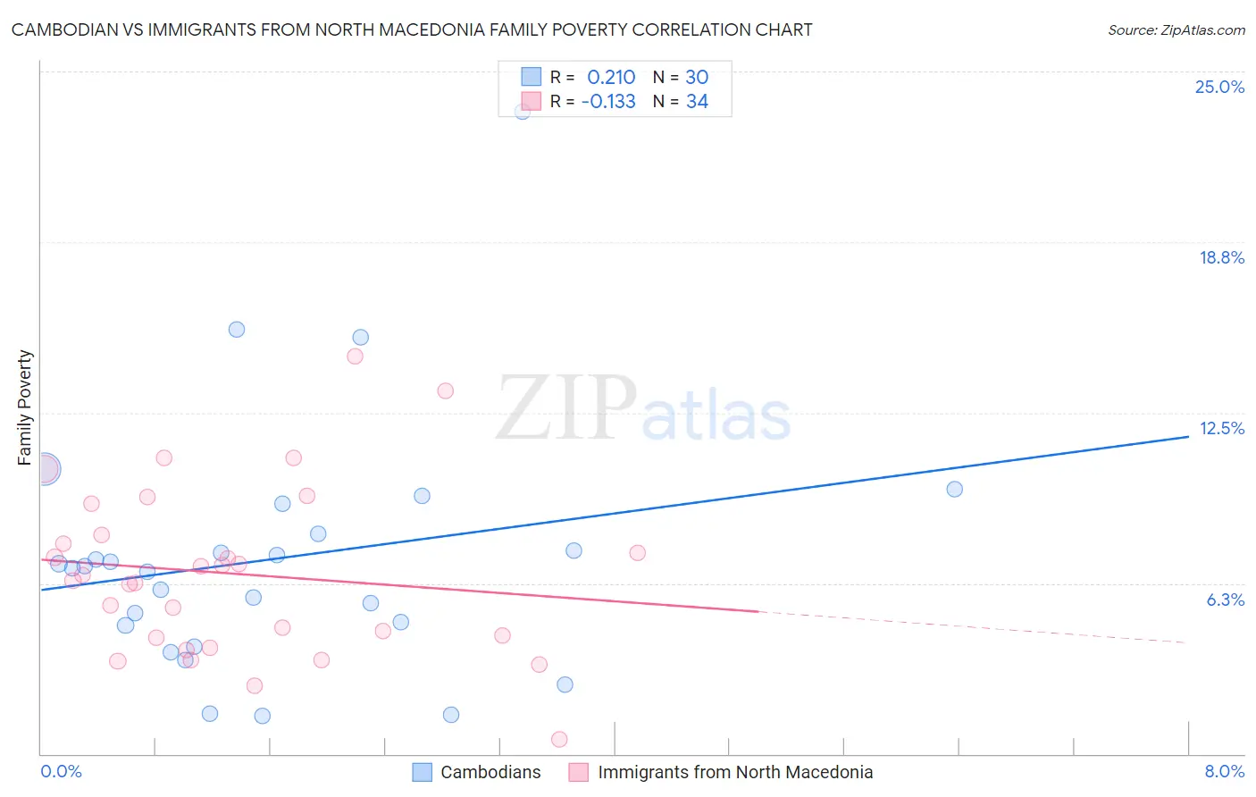 Cambodian vs Immigrants from North Macedonia Family Poverty