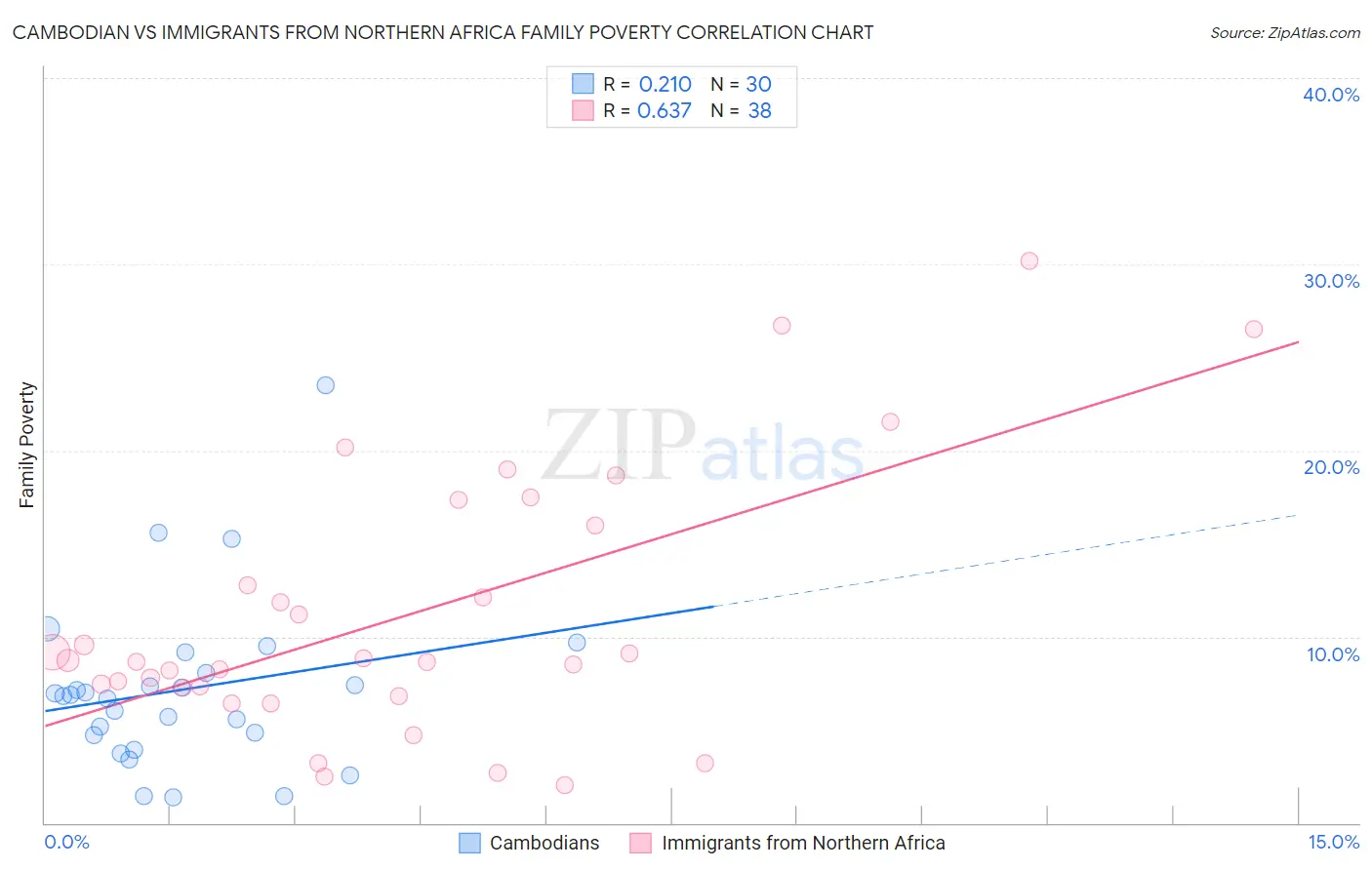 Cambodian vs Immigrants from Northern Africa Family Poverty