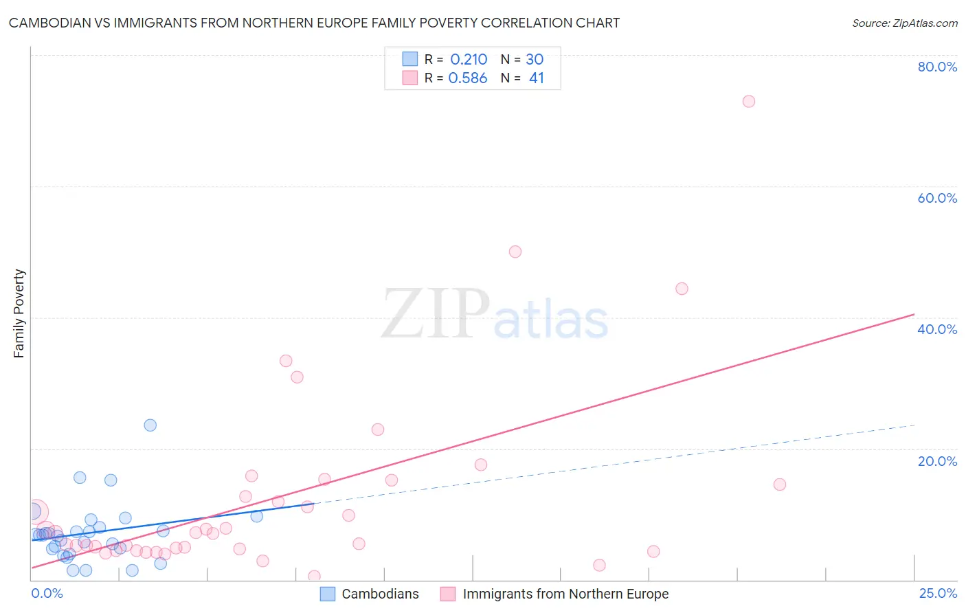Cambodian vs Immigrants from Northern Europe Family Poverty