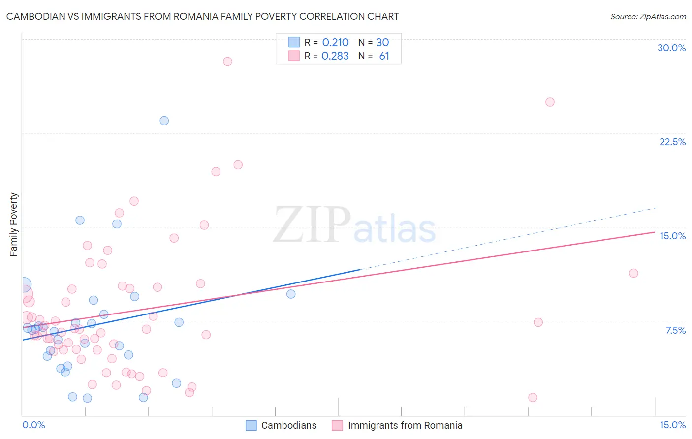 Cambodian vs Immigrants from Romania Family Poverty