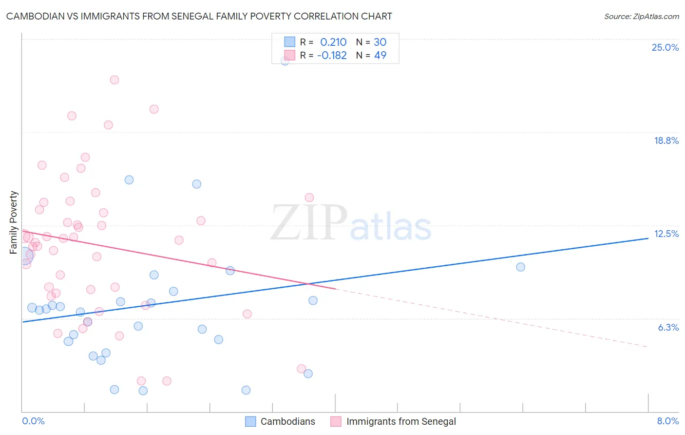Cambodian vs Immigrants from Senegal Family Poverty