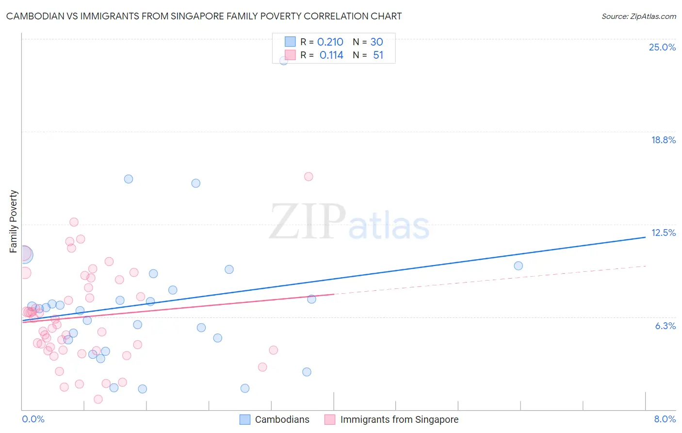 Cambodian vs Immigrants from Singapore Family Poverty