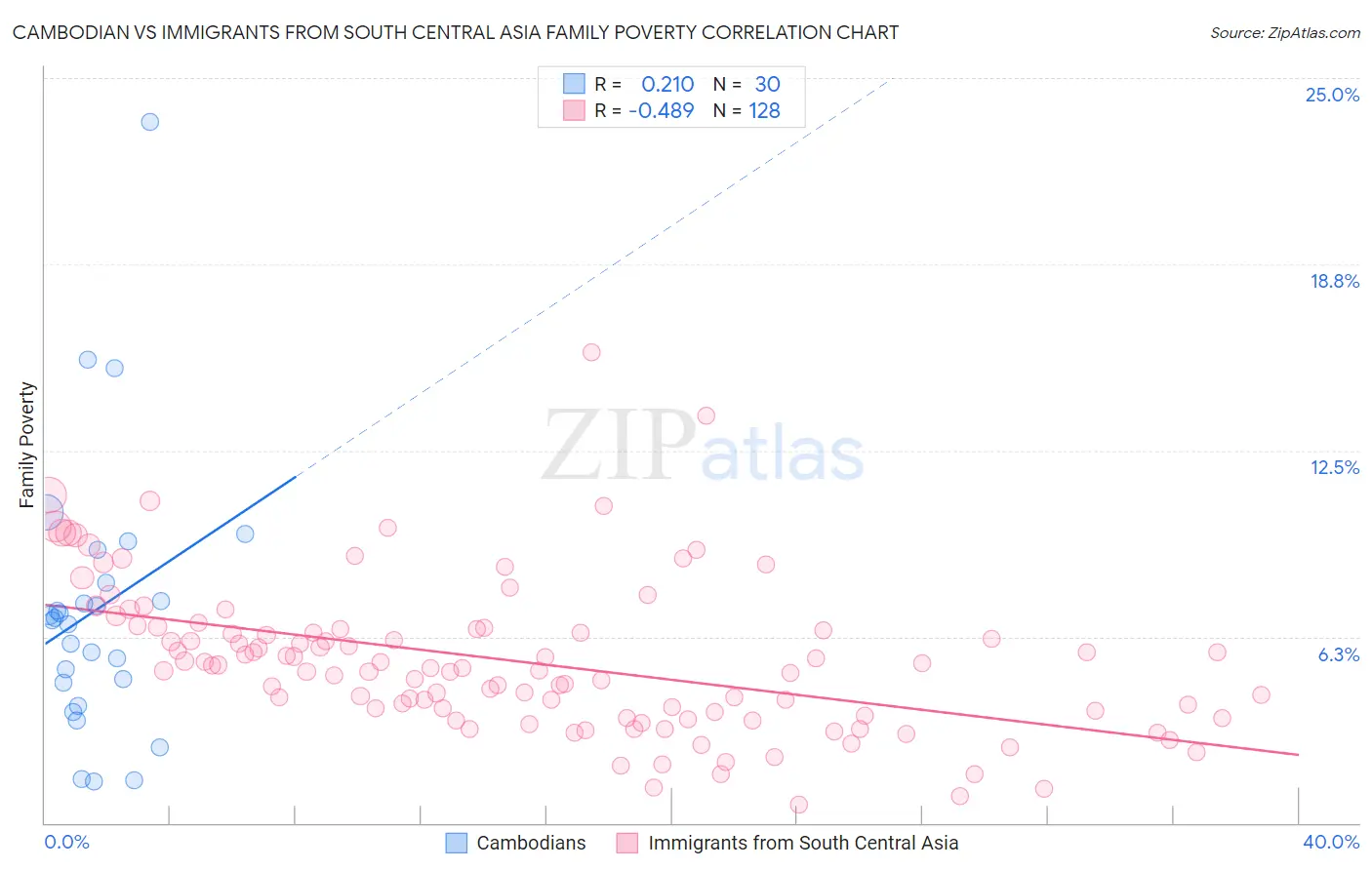 Cambodian vs Immigrants from South Central Asia Family Poverty