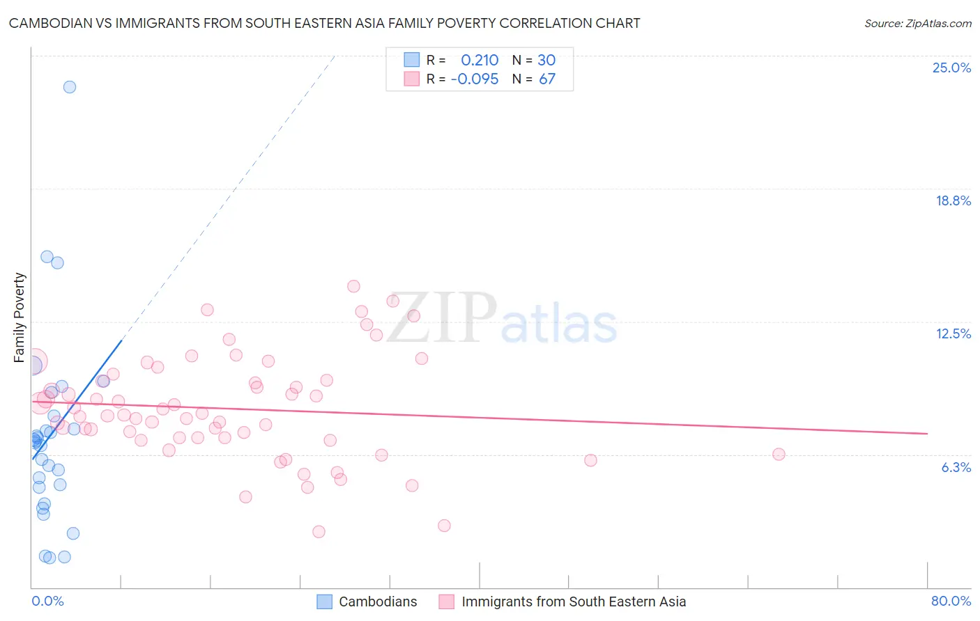 Cambodian vs Immigrants from South Eastern Asia Family Poverty
