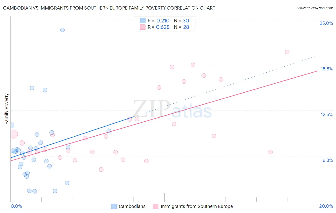 Cambodian vs Immigrants from Southern Europe Family Poverty