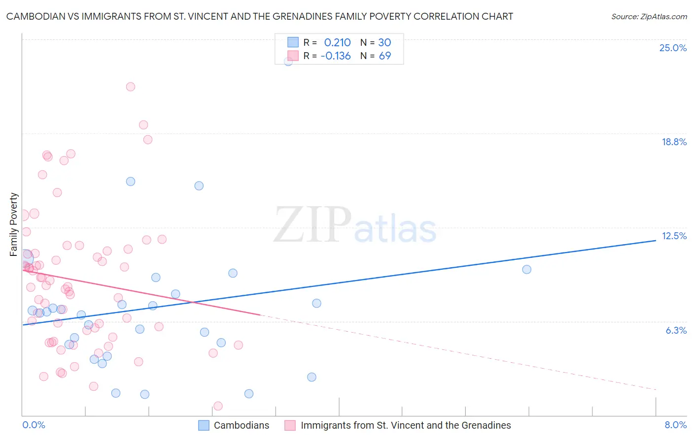 Cambodian vs Immigrants from St. Vincent and the Grenadines Family Poverty