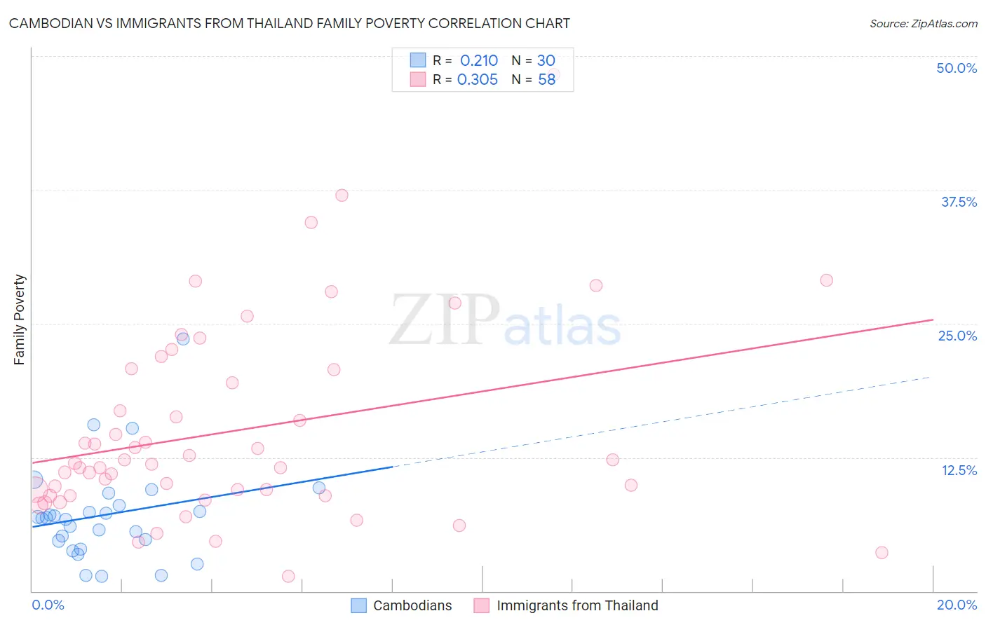 Cambodian vs Immigrants from Thailand Family Poverty