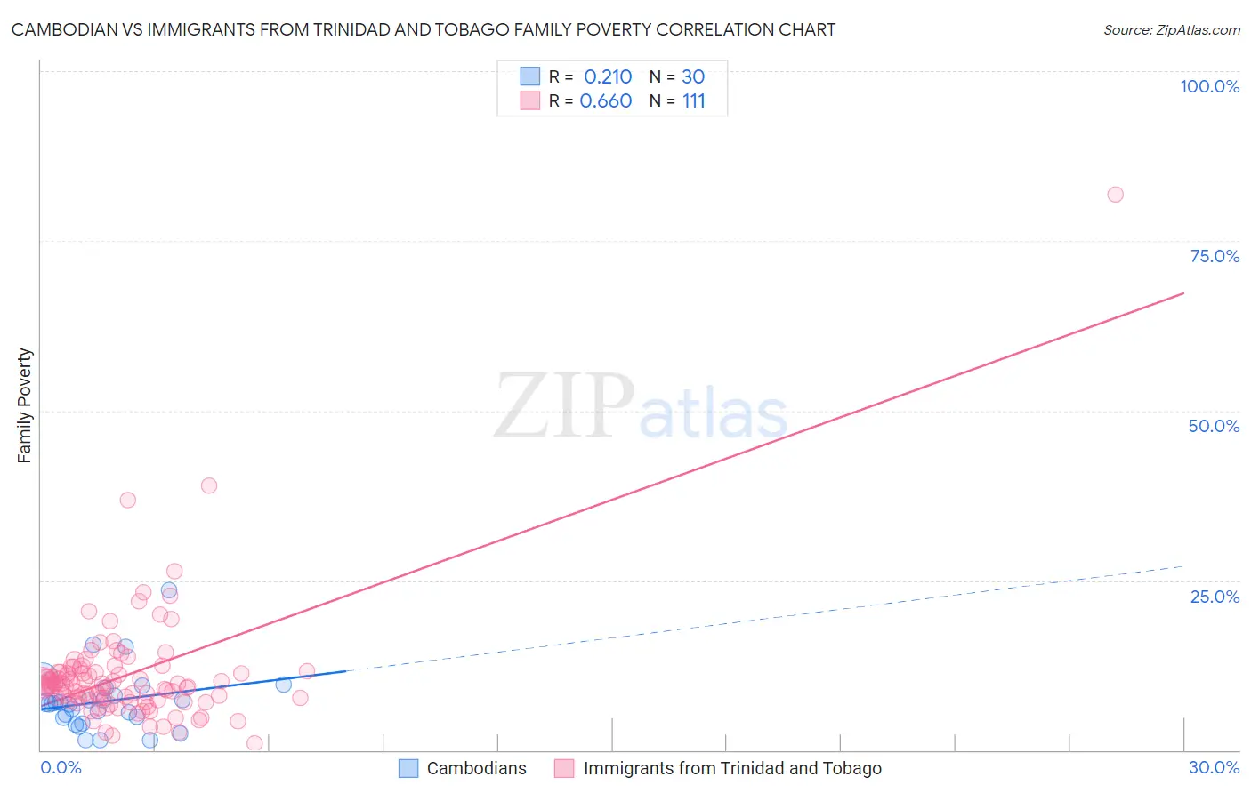 Cambodian vs Immigrants from Trinidad and Tobago Family Poverty