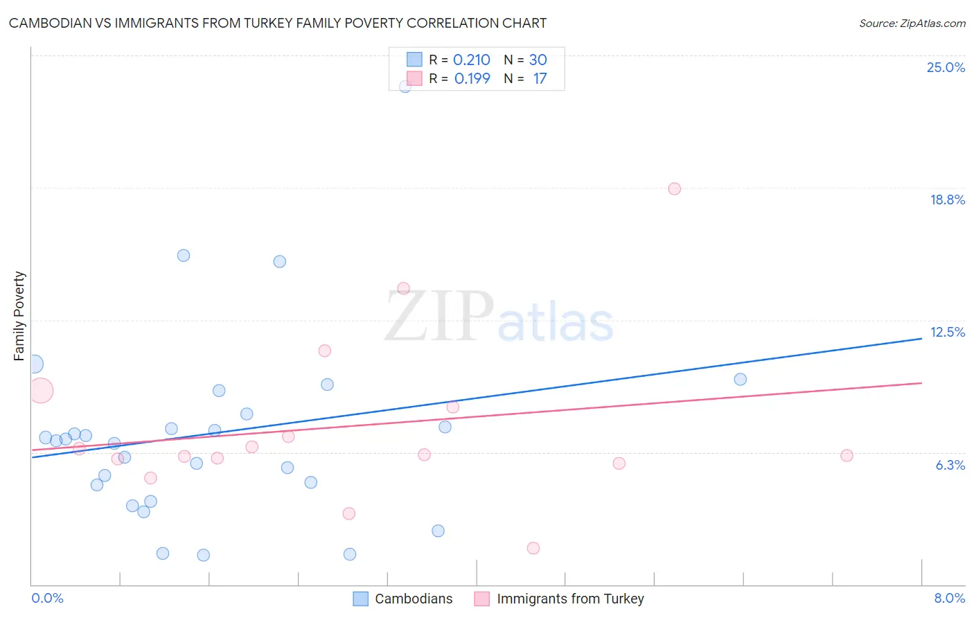 Cambodian vs Immigrants from Turkey Family Poverty