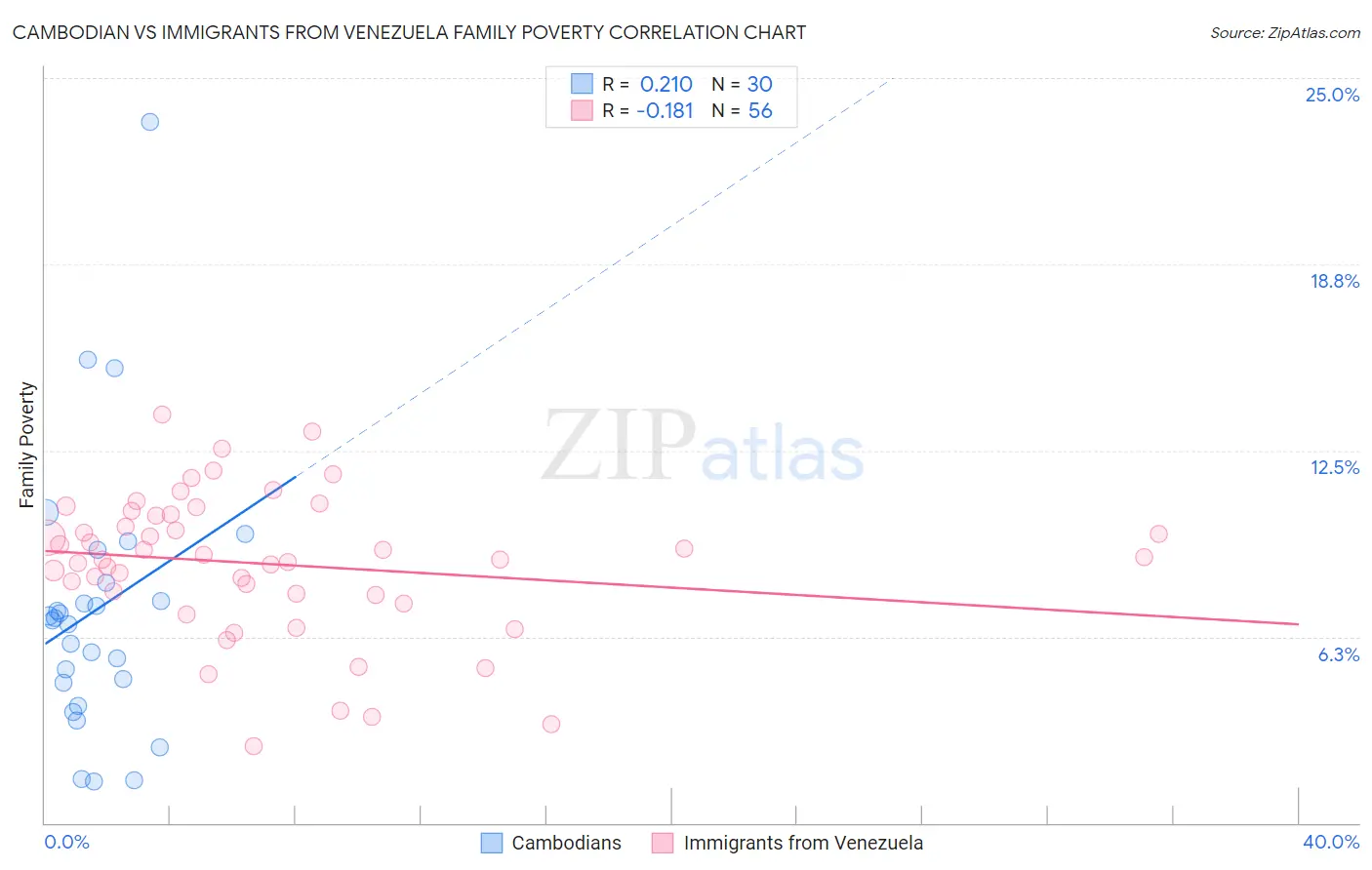 Cambodian vs Immigrants from Venezuela Family Poverty