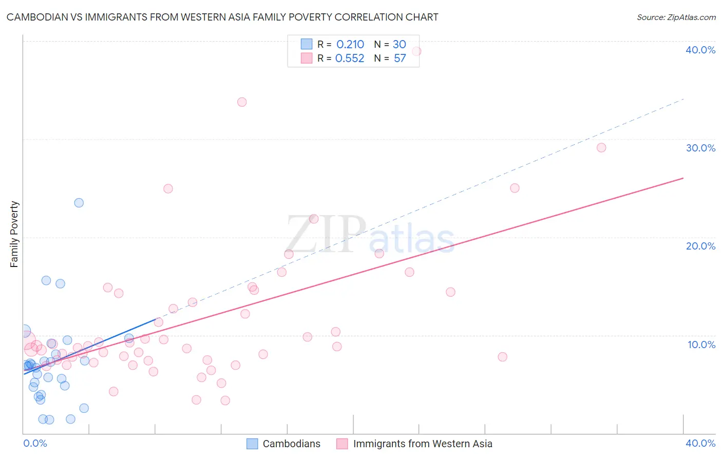 Cambodian vs Immigrants from Western Asia Family Poverty