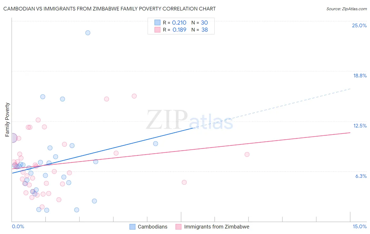 Cambodian vs Immigrants from Zimbabwe Family Poverty