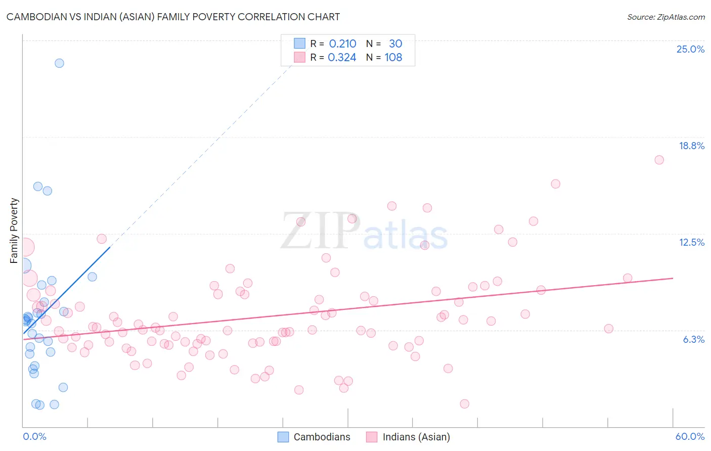 Cambodian vs Indian (Asian) Family Poverty