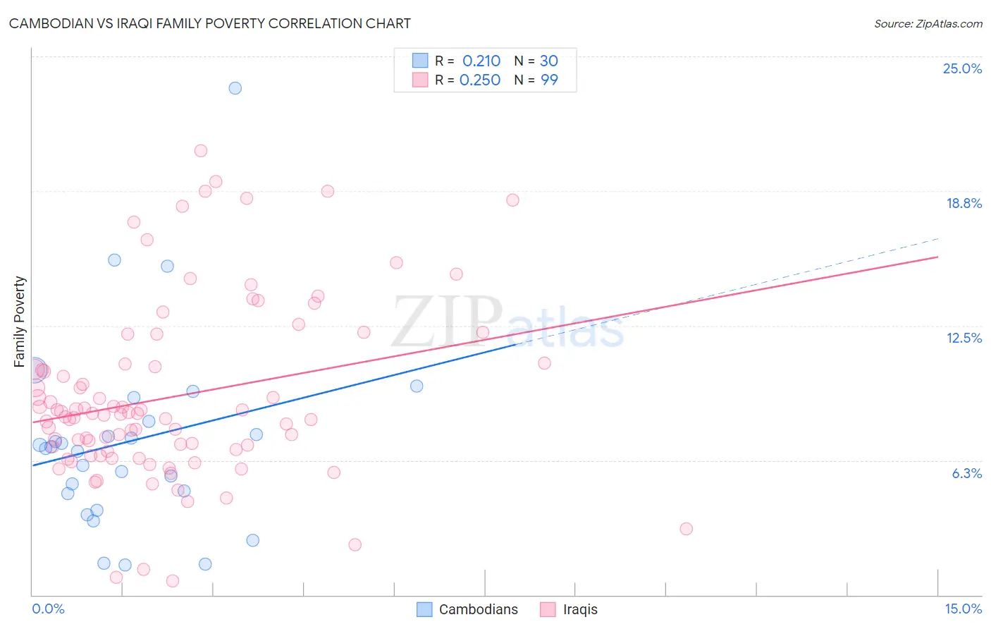 Cambodian vs Iraqi Family Poverty