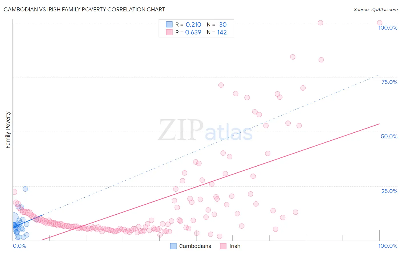 Cambodian vs Irish Family Poverty