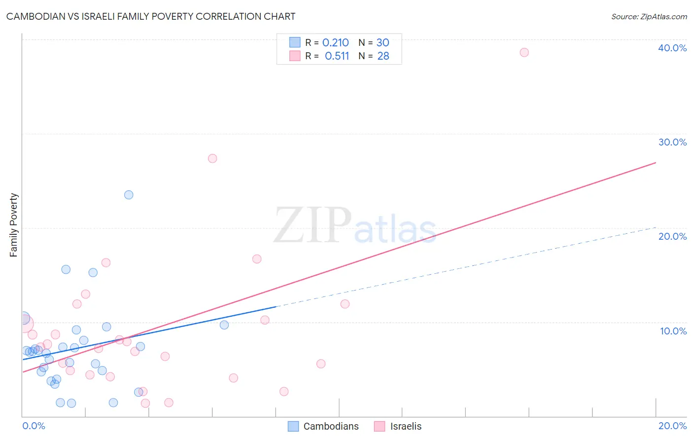 Cambodian vs Israeli Family Poverty