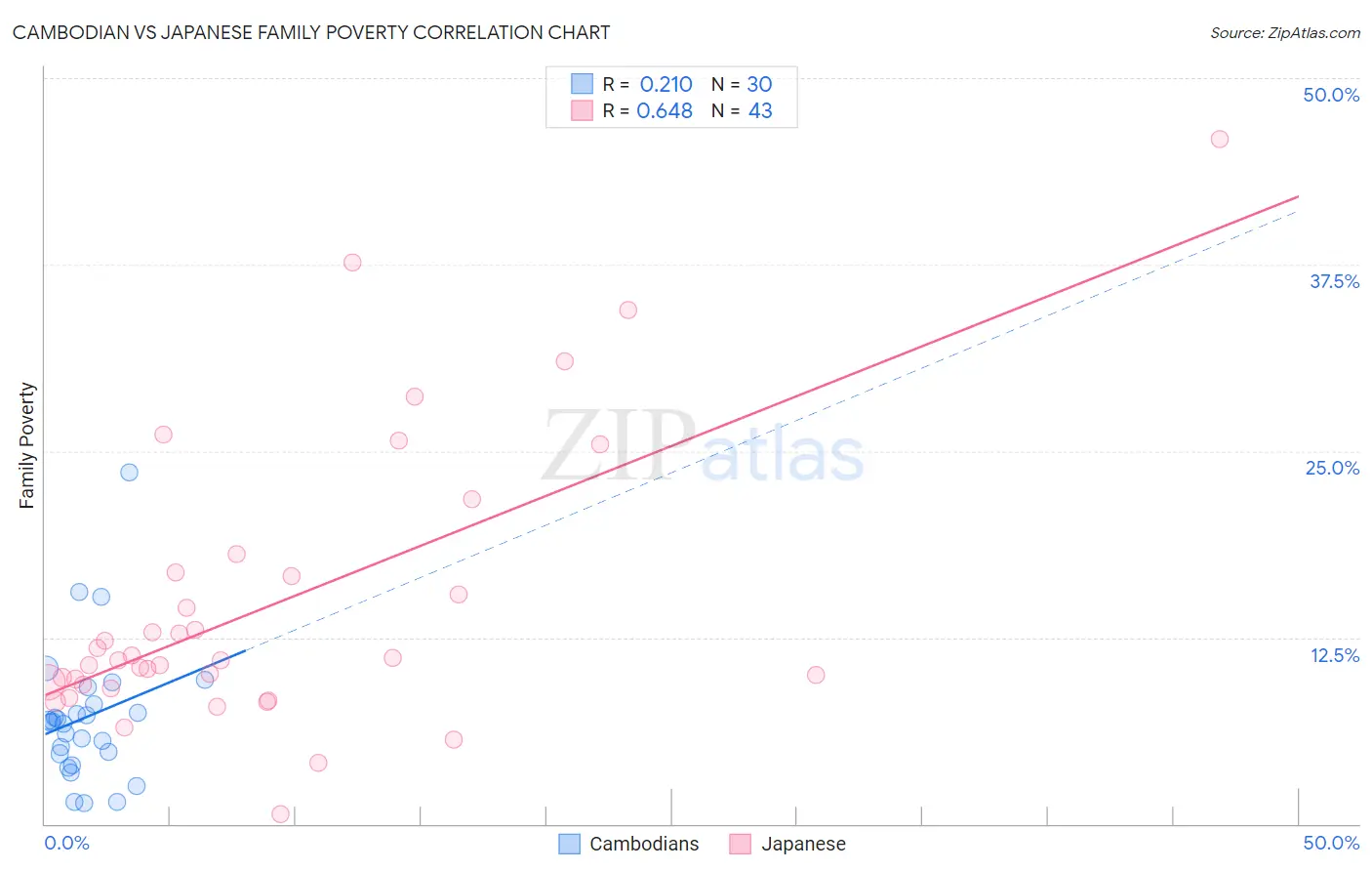 Cambodian vs Japanese Family Poverty