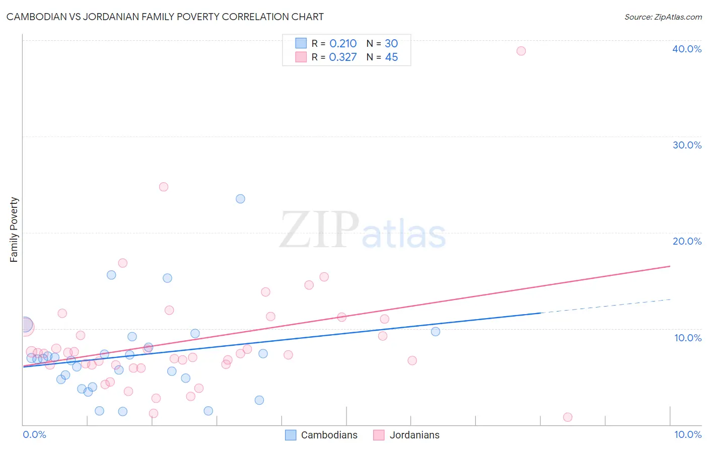 Cambodian vs Jordanian Family Poverty