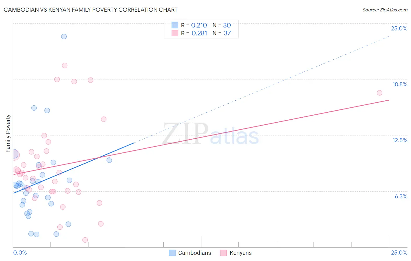 Cambodian vs Kenyan Family Poverty