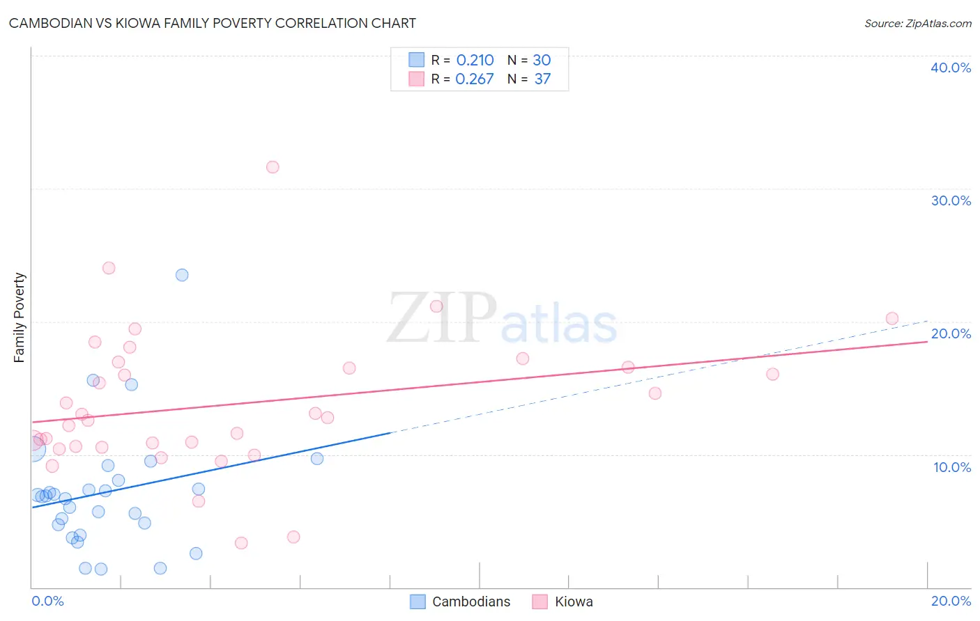 Cambodian vs Kiowa Family Poverty