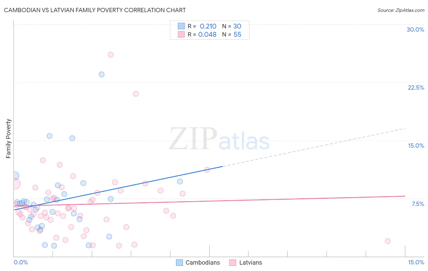 Cambodian vs Latvian Family Poverty