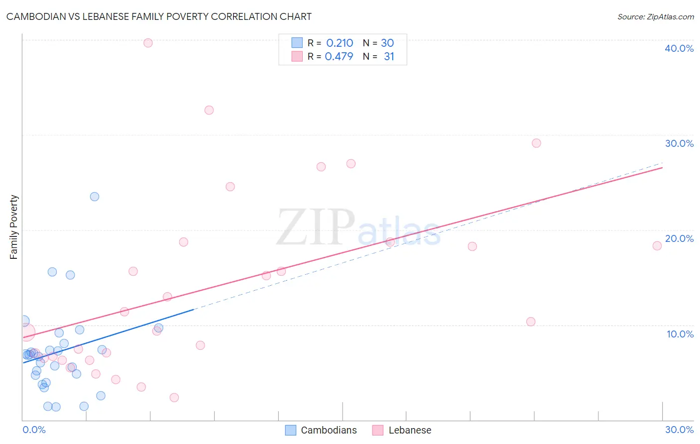 Cambodian vs Lebanese Family Poverty