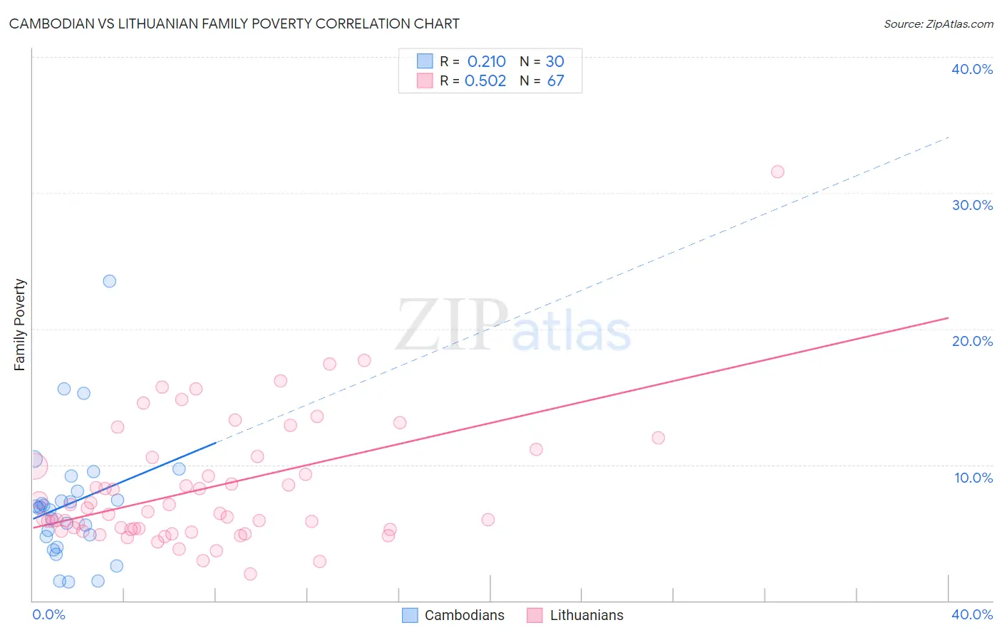 Cambodian vs Lithuanian Family Poverty