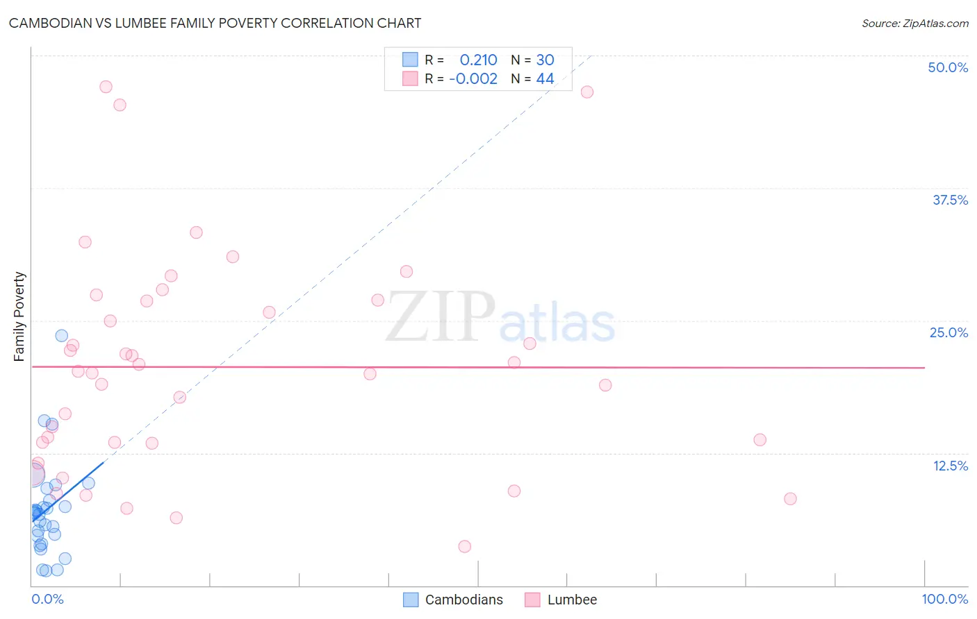 Cambodian vs Lumbee Family Poverty