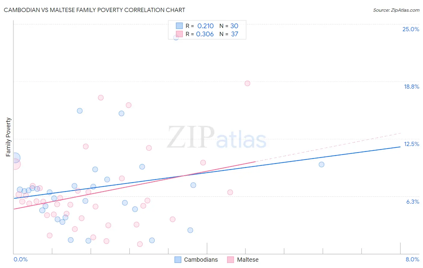 Cambodian vs Maltese Family Poverty