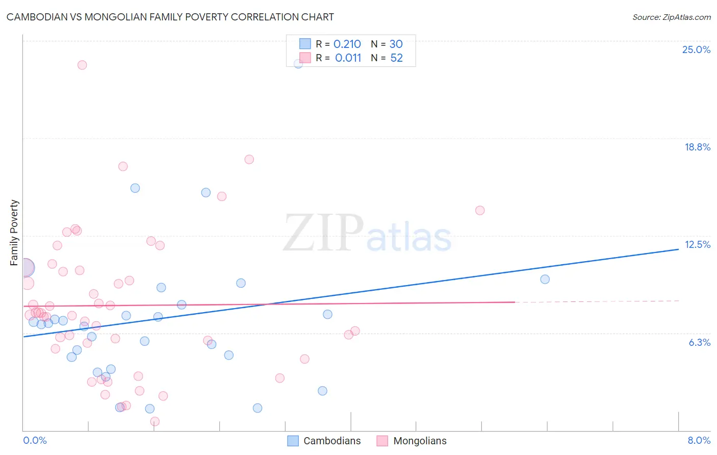 Cambodian vs Mongolian Family Poverty