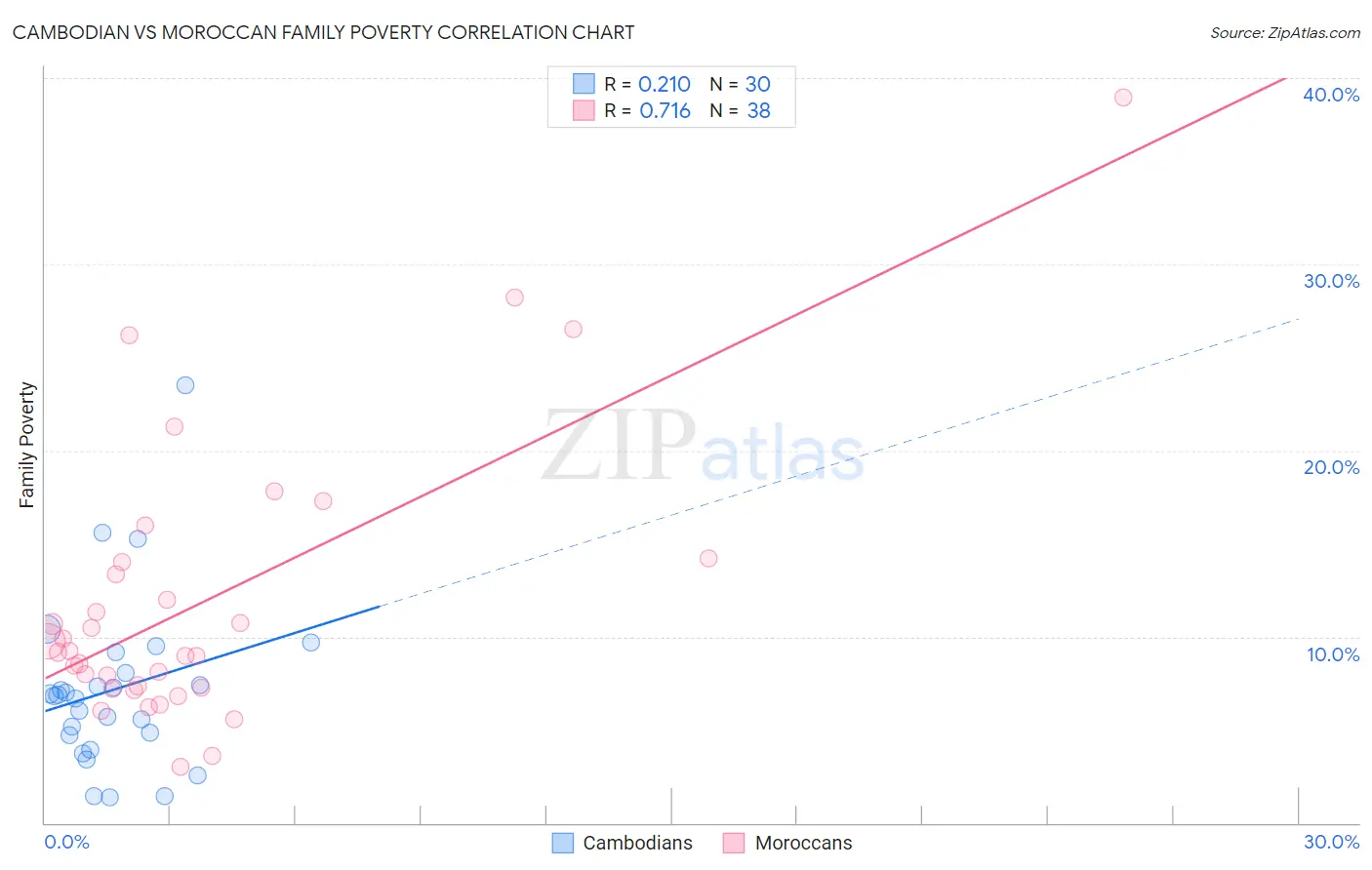Cambodian vs Moroccan Family Poverty