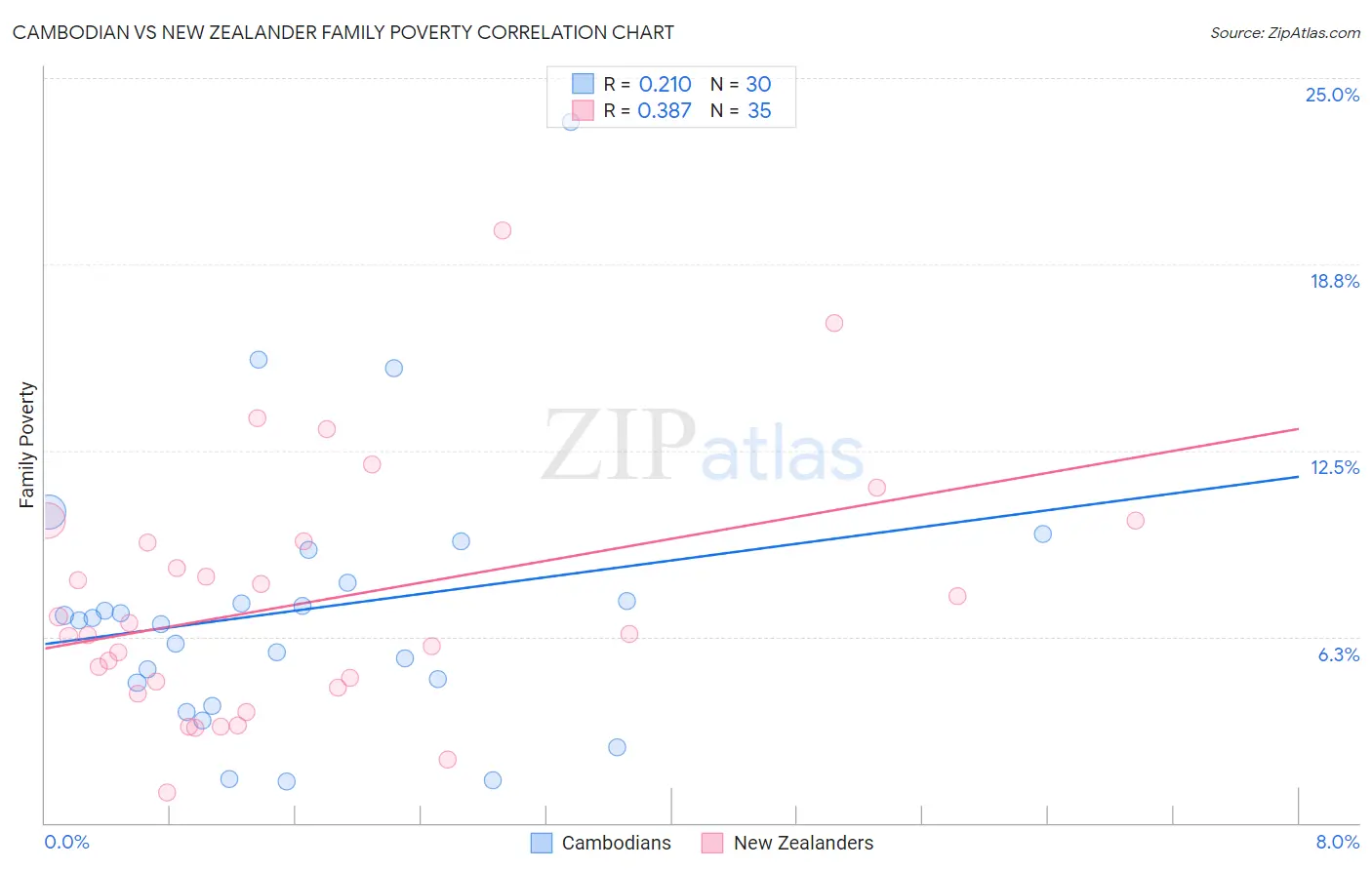 Cambodian vs New Zealander Family Poverty
