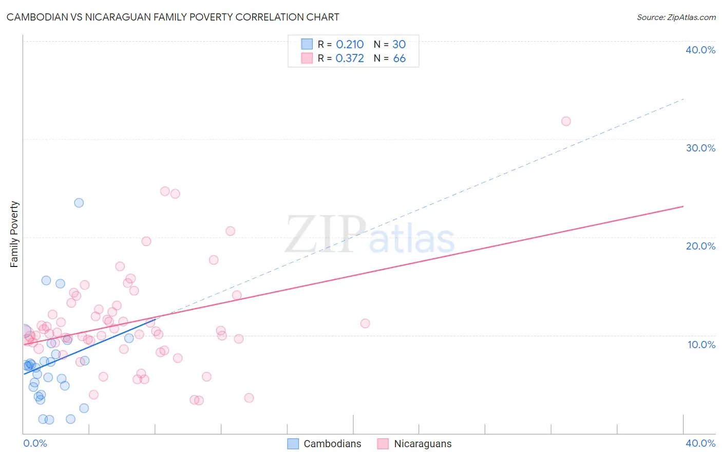 Cambodian vs Nicaraguan Family Poverty