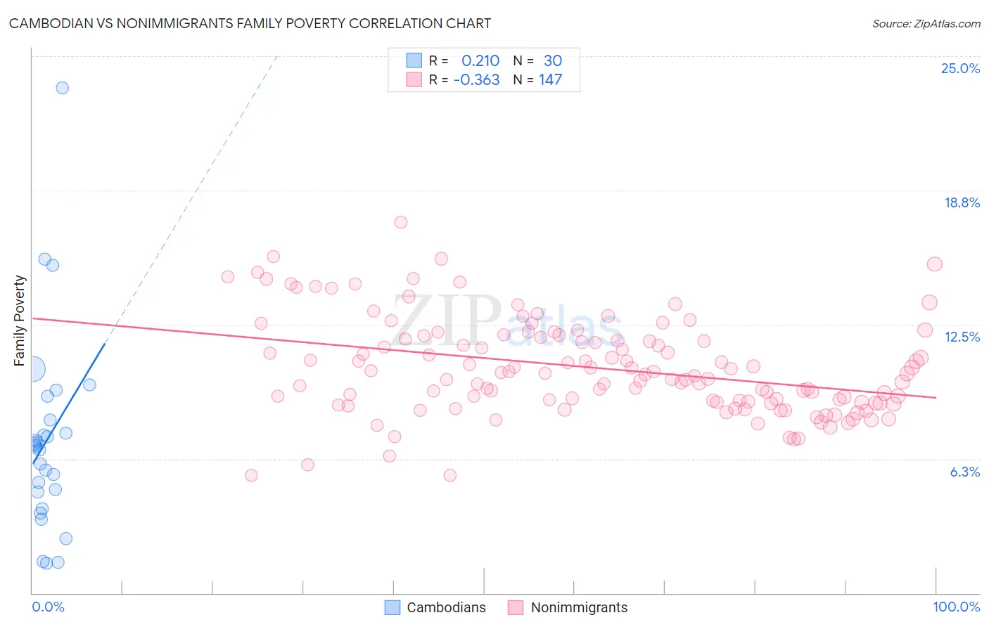 Cambodian vs Nonimmigrants Family Poverty