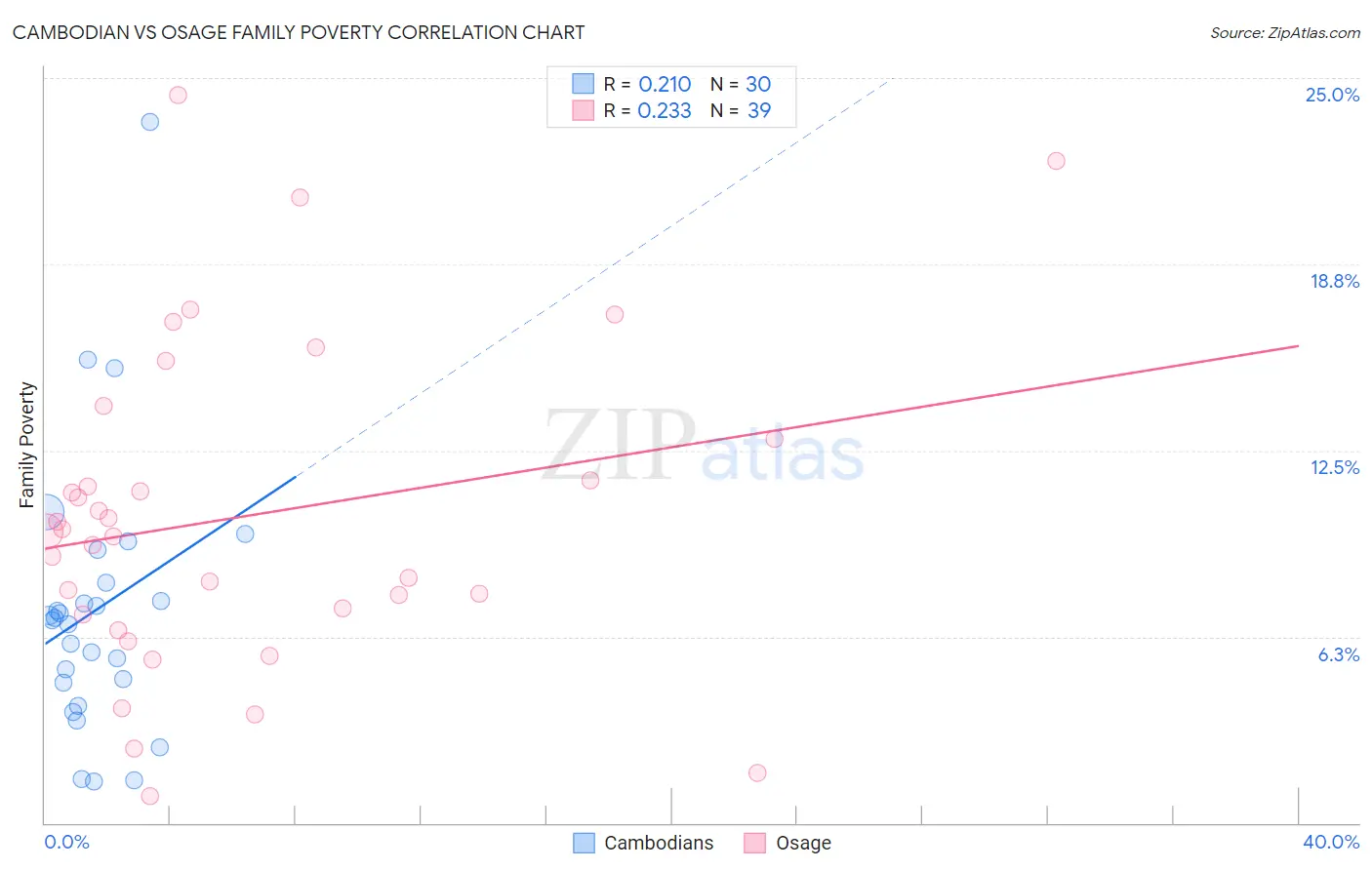 Cambodian vs Osage Family Poverty