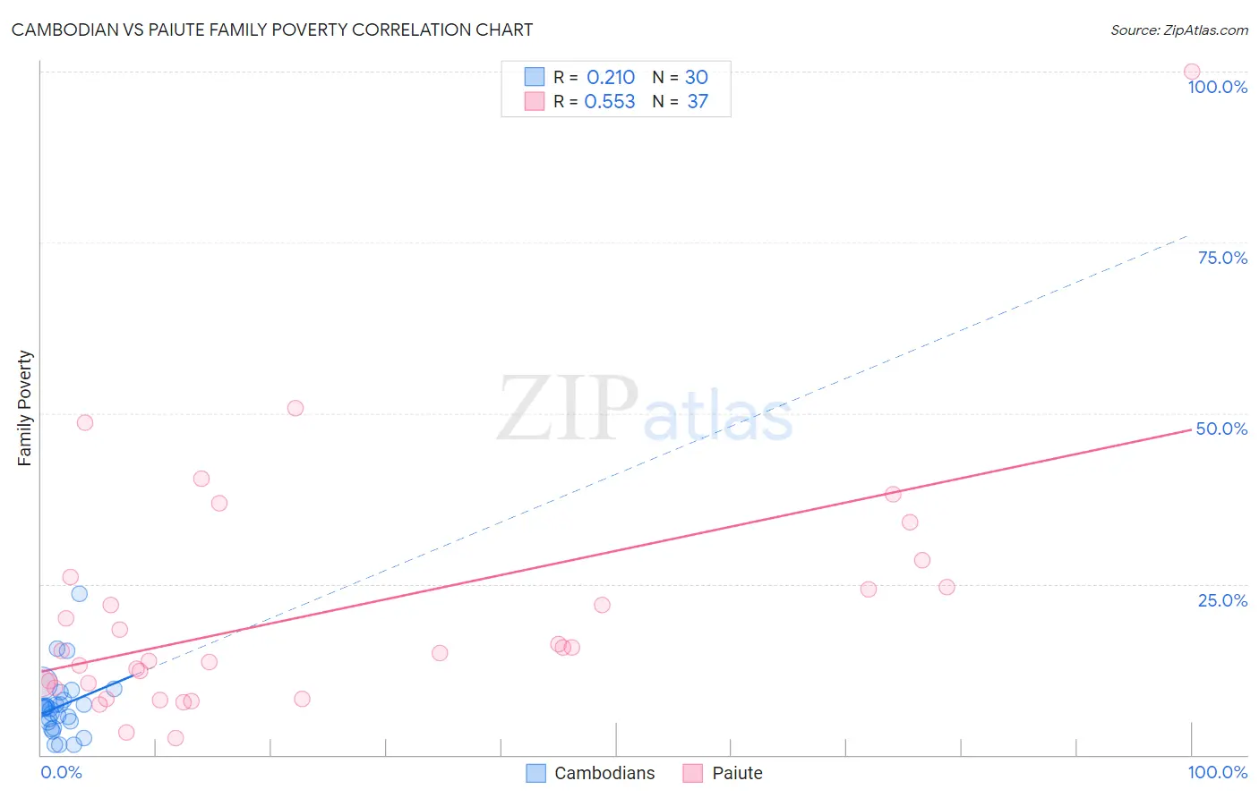 Cambodian vs Paiute Family Poverty