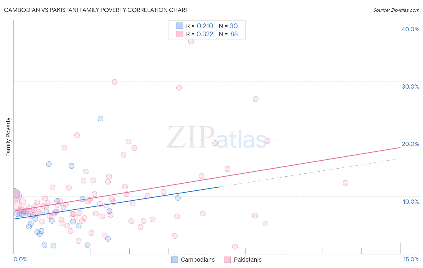 Cambodian vs Pakistani Family Poverty