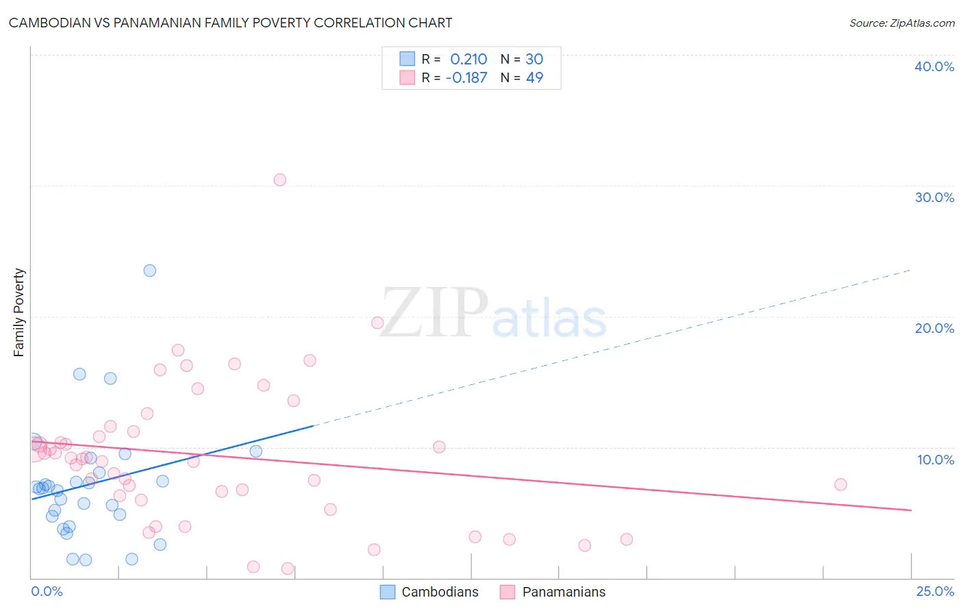 Cambodian vs Panamanian Family Poverty