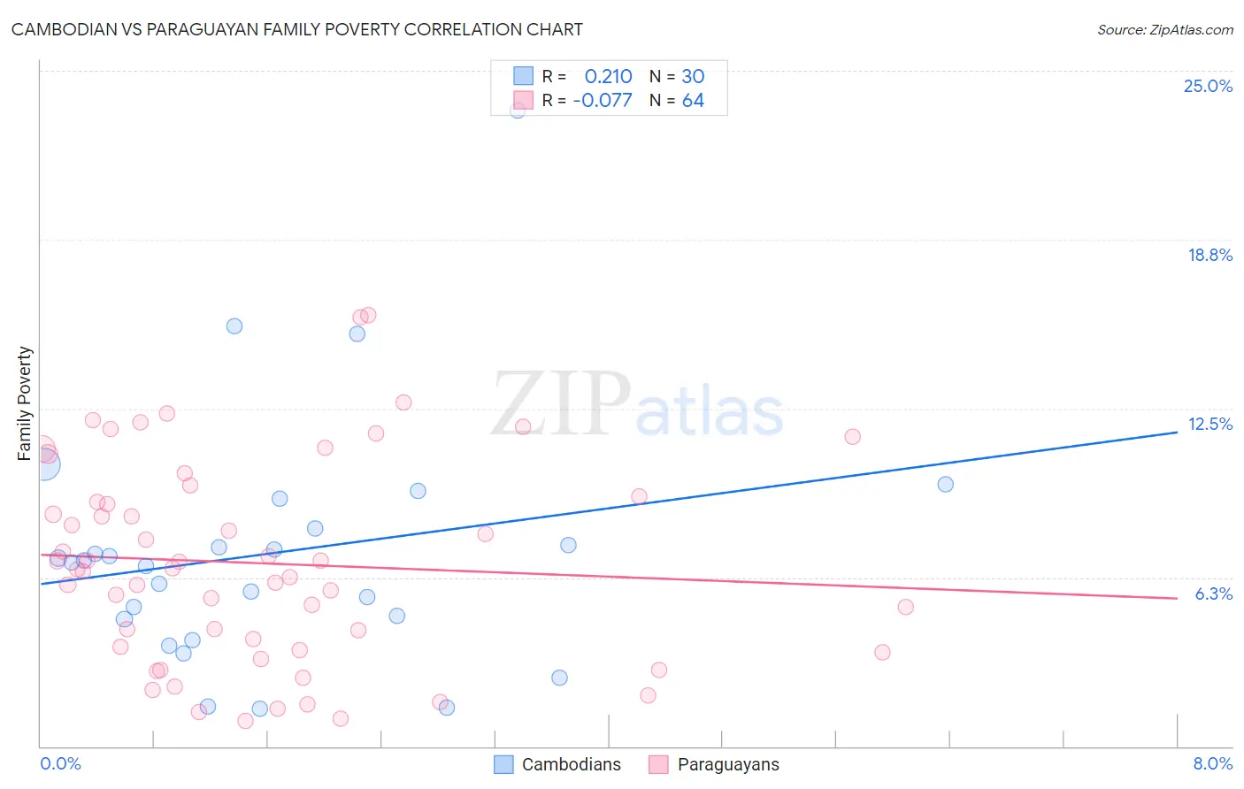 Cambodian vs Paraguayan Family Poverty