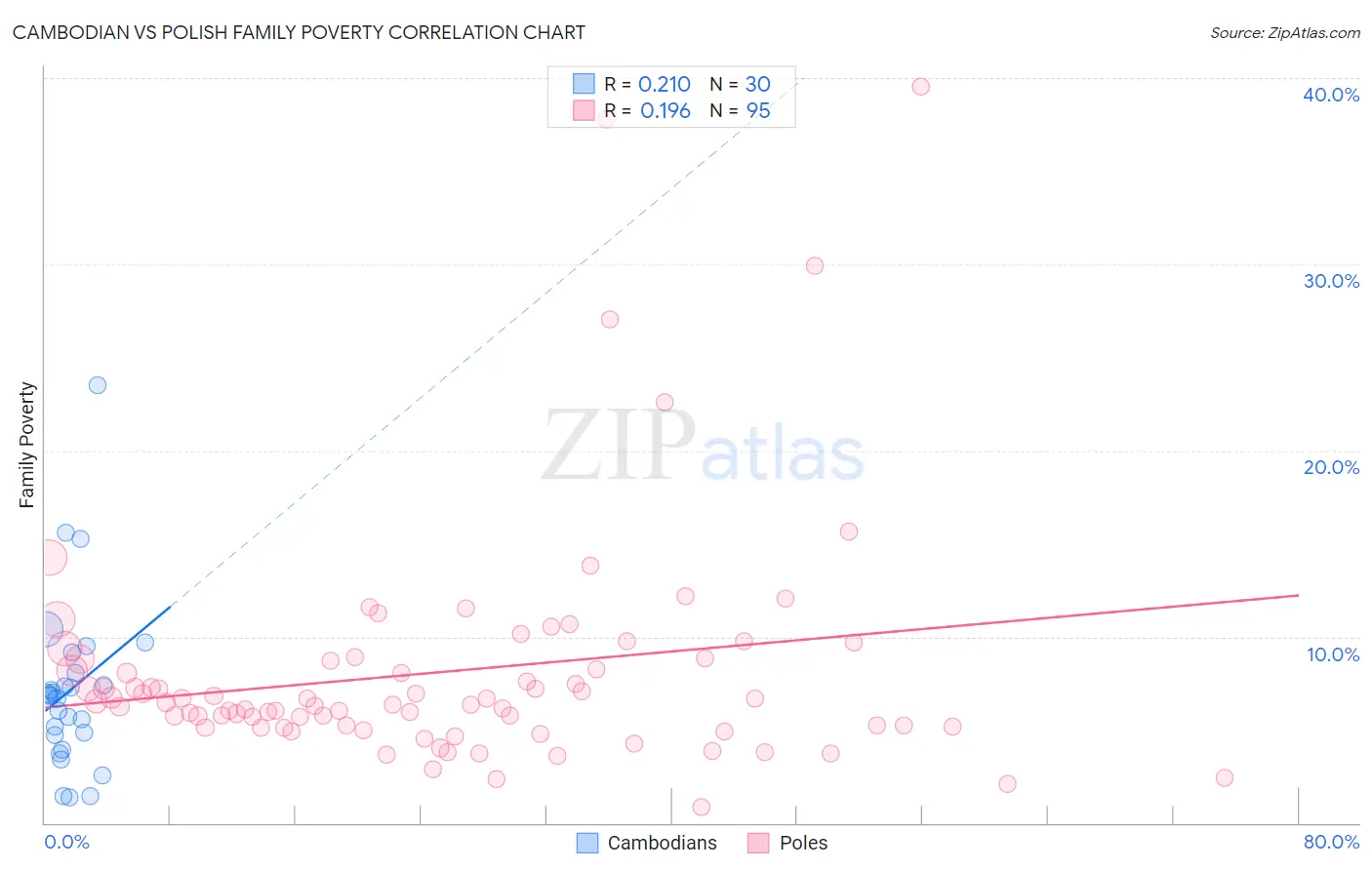 Cambodian vs Polish Family Poverty