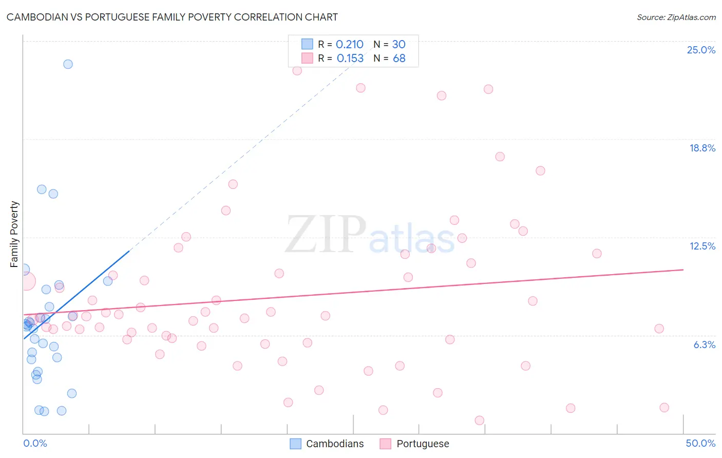 Cambodian vs Portuguese Family Poverty