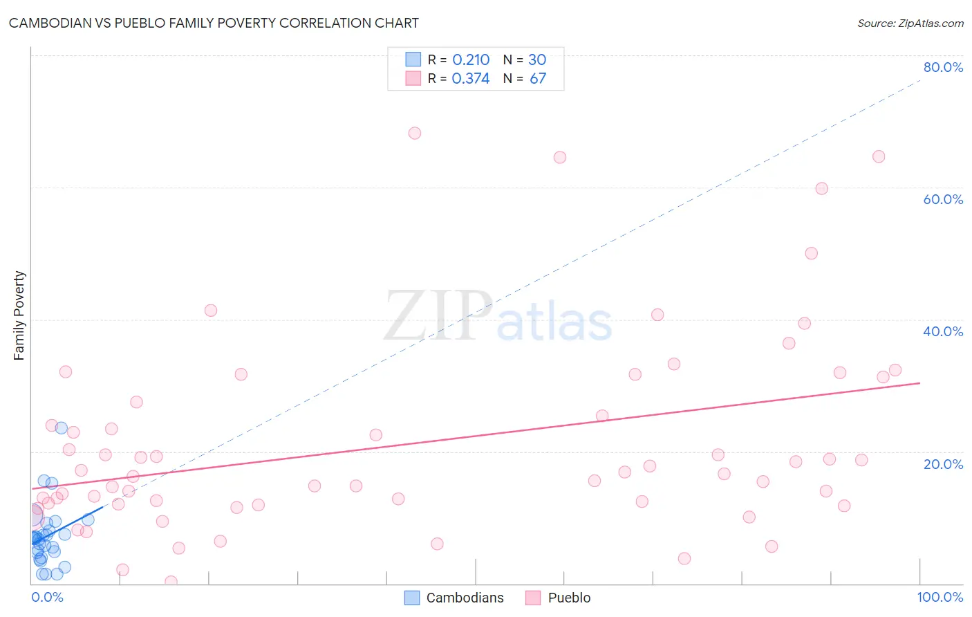 Cambodian vs Pueblo Family Poverty