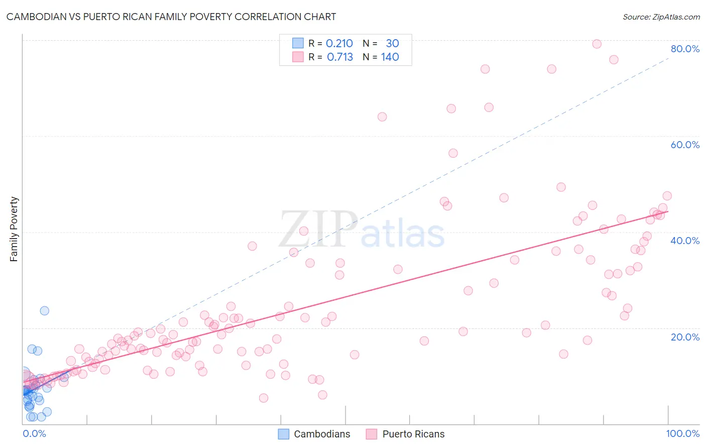 Cambodian vs Puerto Rican Family Poverty