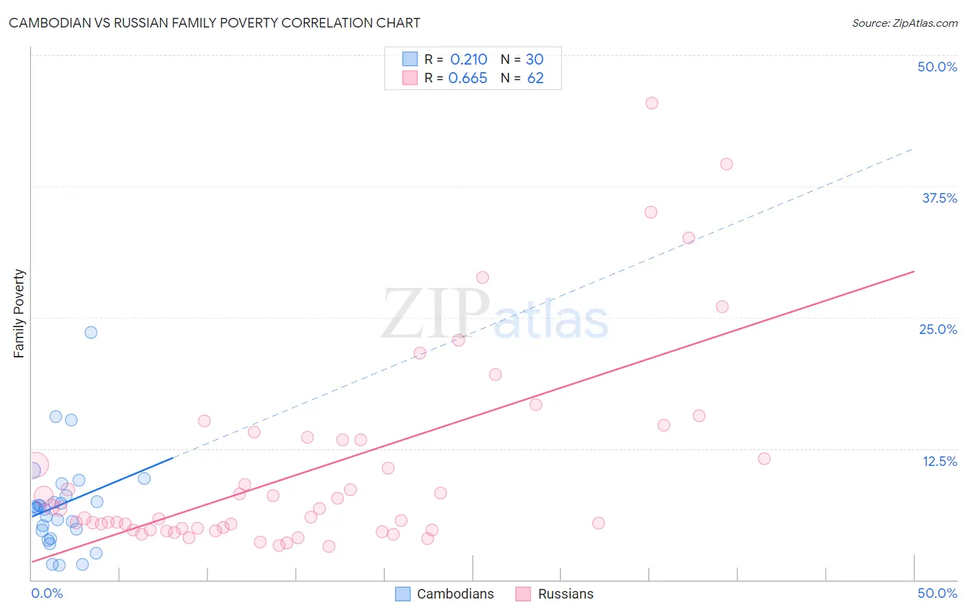 Cambodian vs Russian Family Poverty