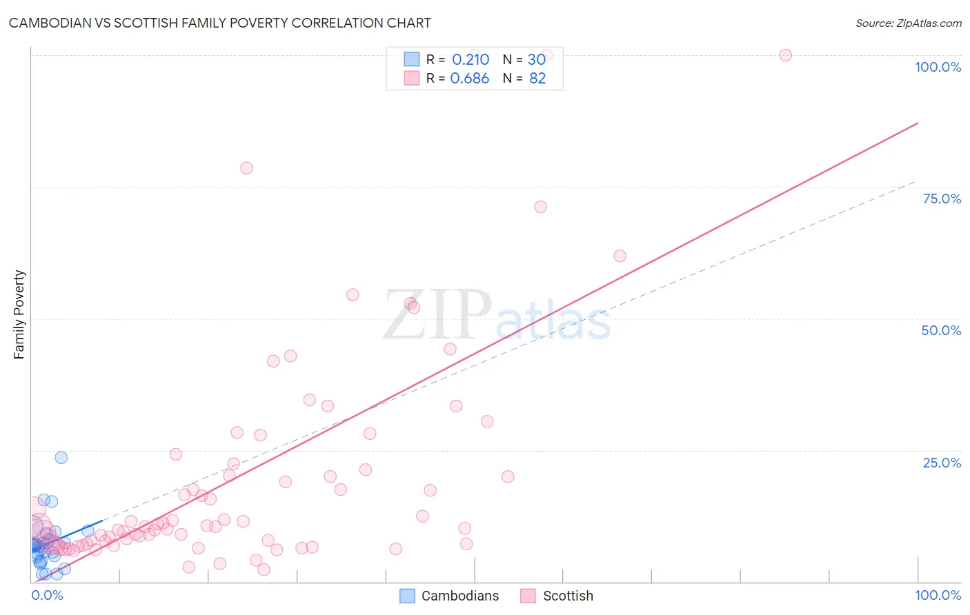 Cambodian vs Scottish Family Poverty