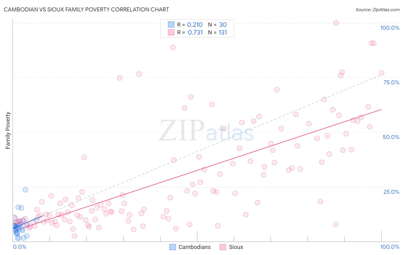 Cambodian vs Sioux Family Poverty