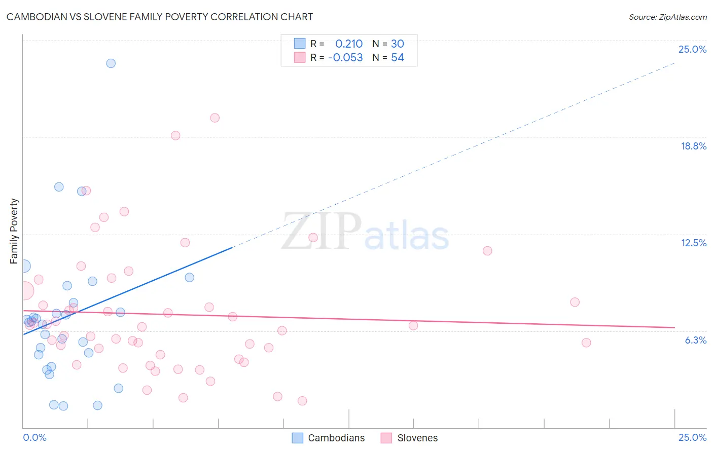Cambodian vs Slovene Family Poverty