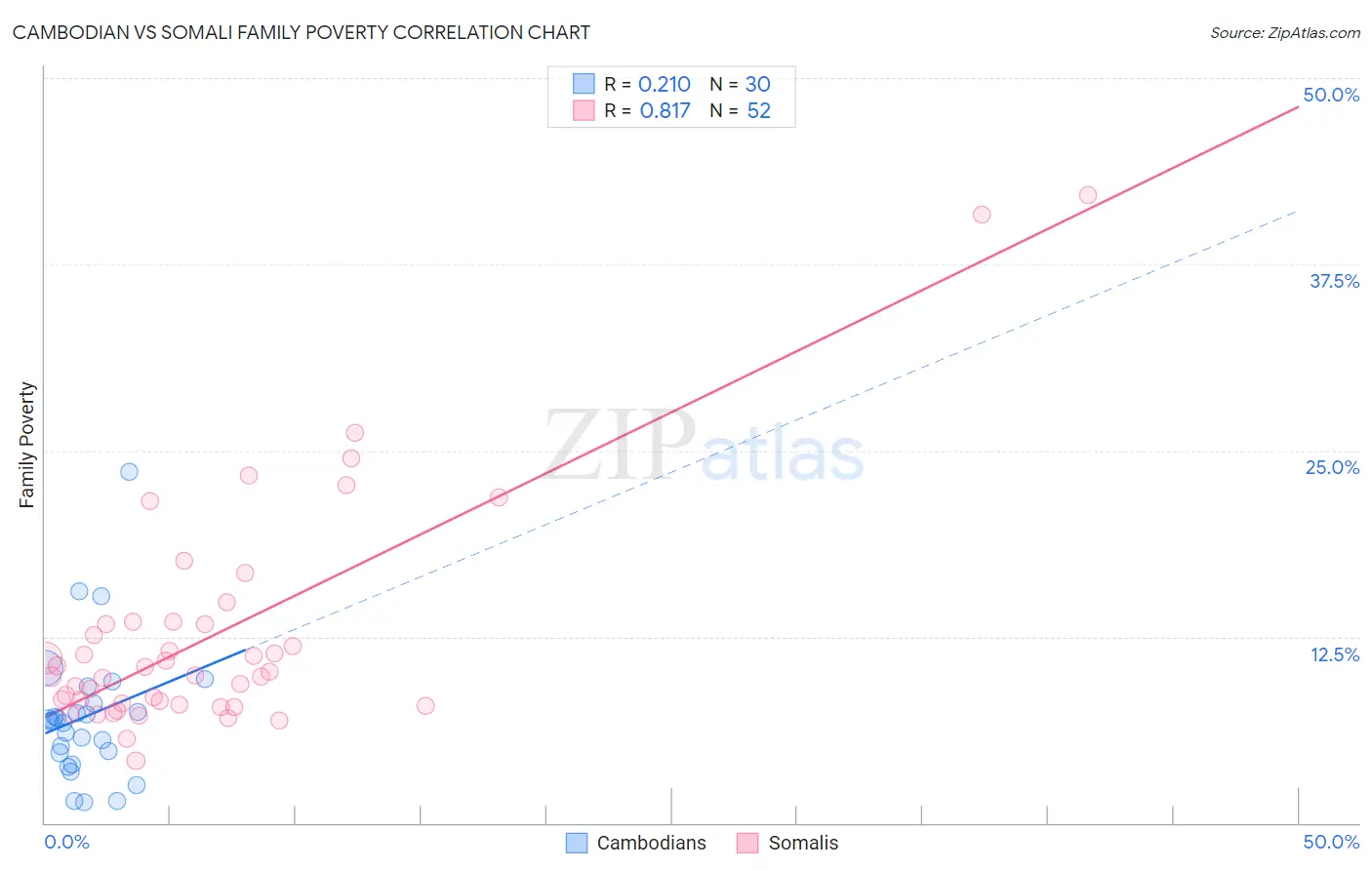 Cambodian vs Somali Family Poverty