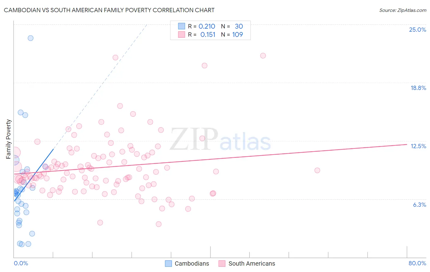 Cambodian vs South American Family Poverty