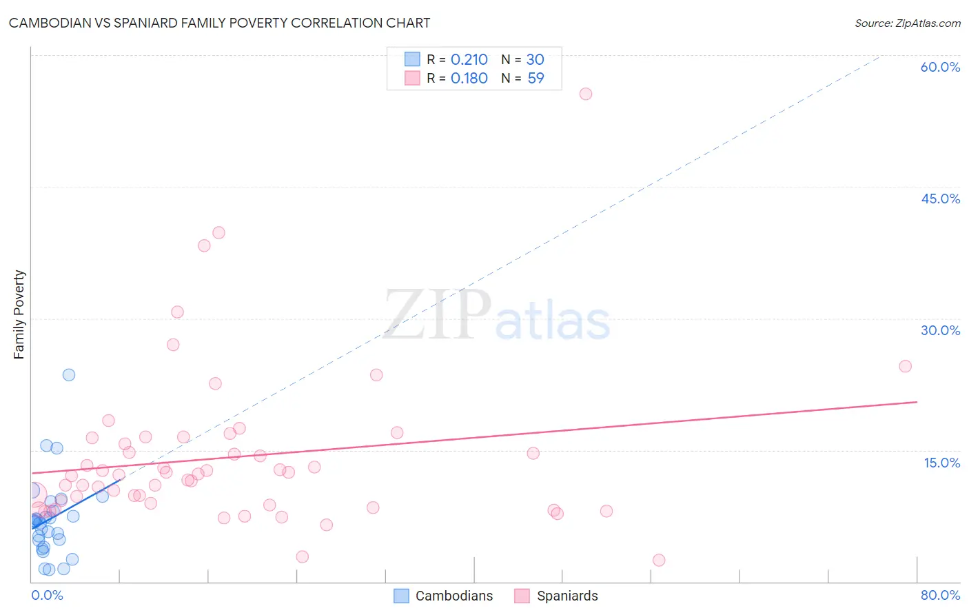 Cambodian vs Spaniard Family Poverty